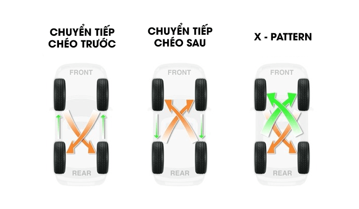 Đảo lốp xe ô tô để phân bổ độ mòn đều tại các vị trí trên bốn bánh