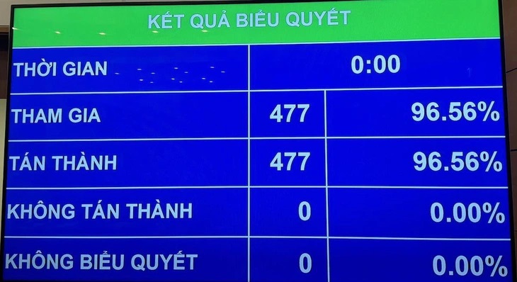 Kết quả biểu quyết giảm 2% thuế VAT đến ngày 30-6-2024