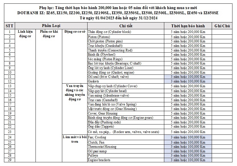 Bảng thông tin Phụ lục bảo hành theo chương trình ưu đãi tăng thời gian bảo hành 5 năm hoặc 200.000 Km
