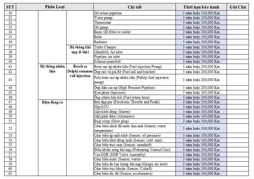Bảng thông tin Phụ lục bảo hành theo chương trình ưu đãi tăng thời gian bảo hành 5 năm hoặc 200.000 Km