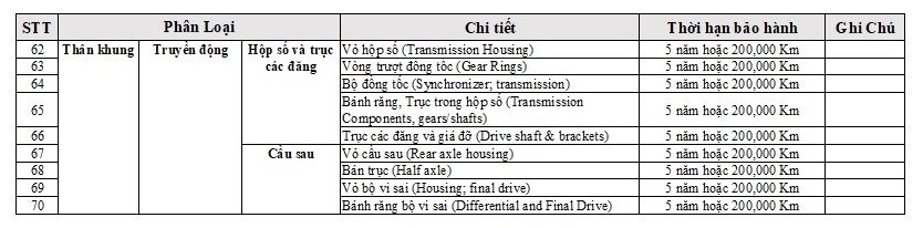 Bảng thông tin Phụ lục bảo hành theo chương trình ưu đãi tăng thời gian bảo hành 5 năm hoặc 200.000 Km